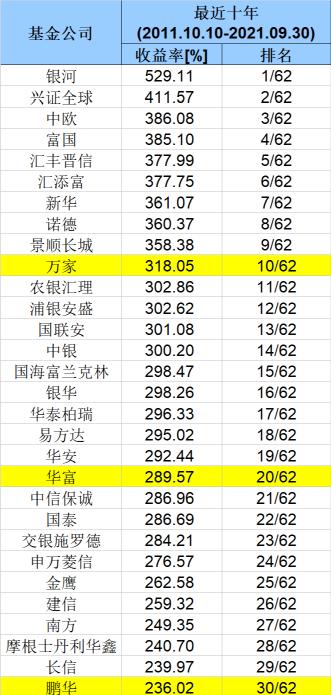 收益排名前十的基金公司(基金公司最新业绩50强榜单来了！最猛狂赚近530%)