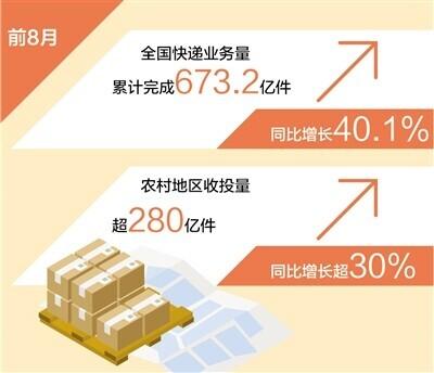 现在农村快递怎么样(快递进村 一至八月农村地区快递收投量超二百八十亿件)