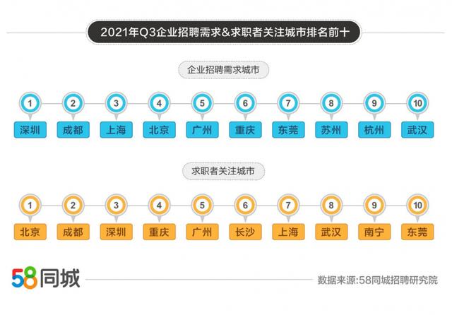 58同城网招聘找工作附近(58同城发布2021年三季度人才流动报告：重庆招聘需求热度高)