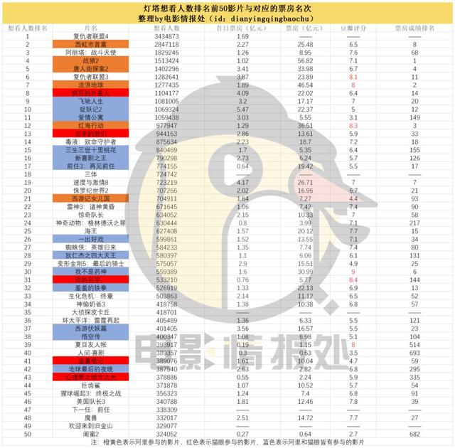 淘票票电影排行榜(深剖电影APP“想看”指数，猫眼、淘票票为何排名迥异？)