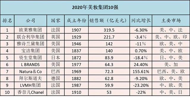 正品化妆品生产厂家(2020年全球化妆品公司10强)