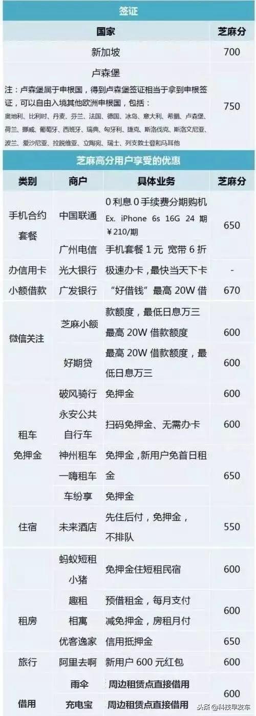 芝麻信用750人多吗(支付宝信用分750以上的，都是什么人？)