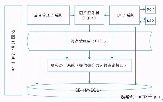 校园二手交易平台毕业论文(基于SSM框架贺州学院校园二手交易平台设计与实现)