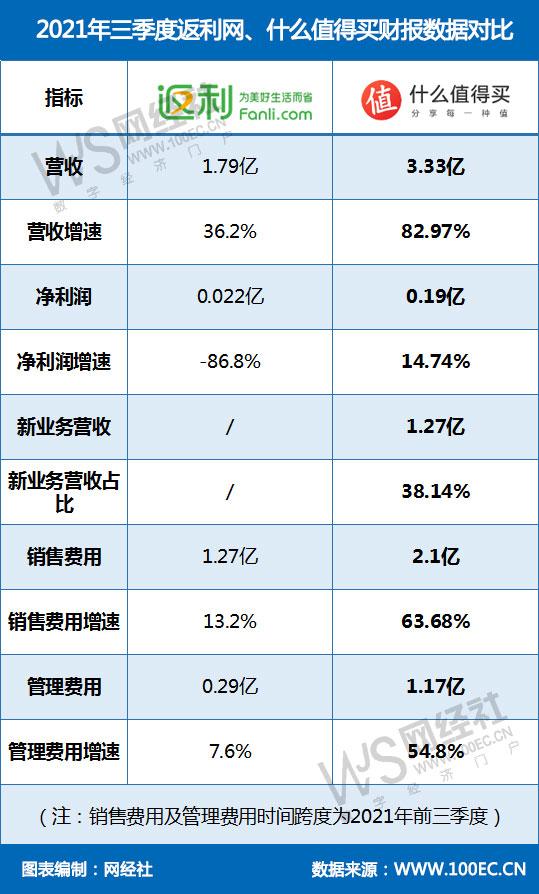 网购返利网哪个好(营收净利润差距大 返利网与什么值得买三季度交了一份怎样的答卷)