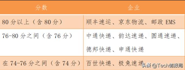邮政ems和顺丰哪个快(快递服务哪家强？顺丰第一，百世快递垫底，邮政最令人意外)