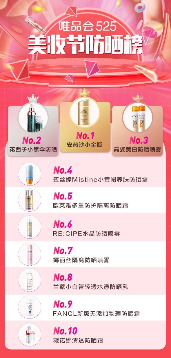 美白防晒喷雾哪个牌子好(唯品会525美妆节防晒榜出炉：安热沙小金瓶占据防晒C位)