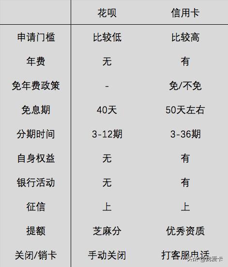 花呗分期利率高还是信用卡利率高(「收藏」信用卡pk花呗 10大方面看看谁更香)