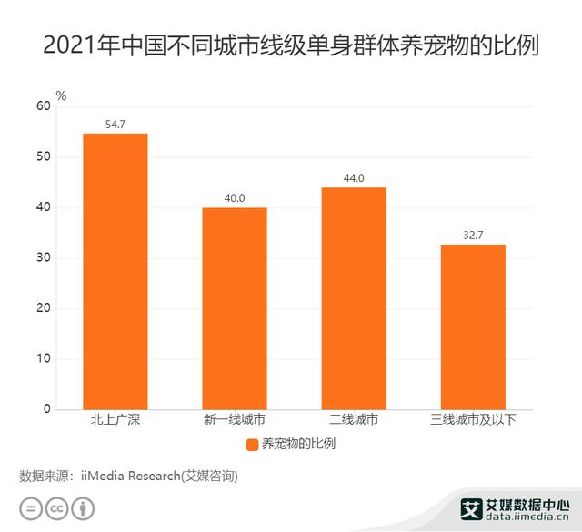 中国单身男女比例真实数据2021(单身经济数据分析：2021年中国北上广深54.7%单身群体有养宠)