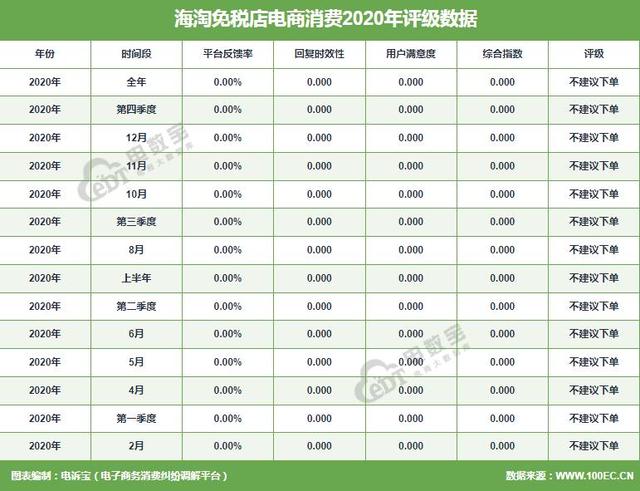 海淘免税店app怎么样(海淘免税店2020电诉宝用户投诉数据出炉获“不建议下单”评级)