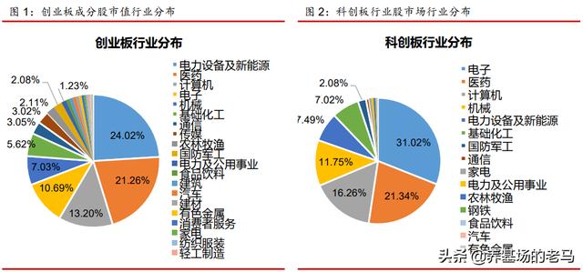 创业成分股是什么意思(双创50，创业板50，科创50，到底哪个更有投资价值)