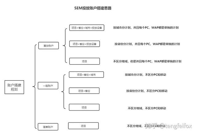 sem广告投放(10年竞价老司机：做好搜索广告投放的5点经验)