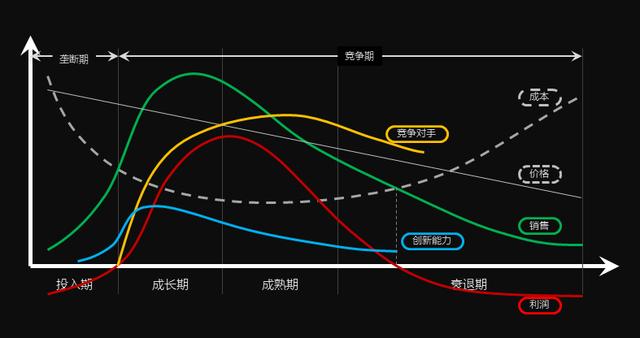 产品生命周期四个阶段图(产品生命周期模型：生意越来越难，改变，从通过时间轴看产品开始)