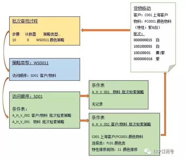 批次的定义(博科Yigo-ERP讲堂 | 批次管理的核心：批次确定)