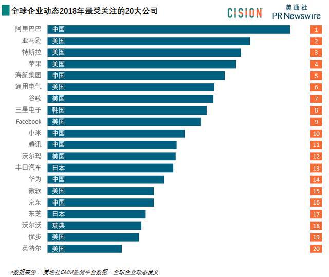 阿里巴巴排第几(2018最受全球的关注的公司：阿里巴巴排第一，凭的是什么？)