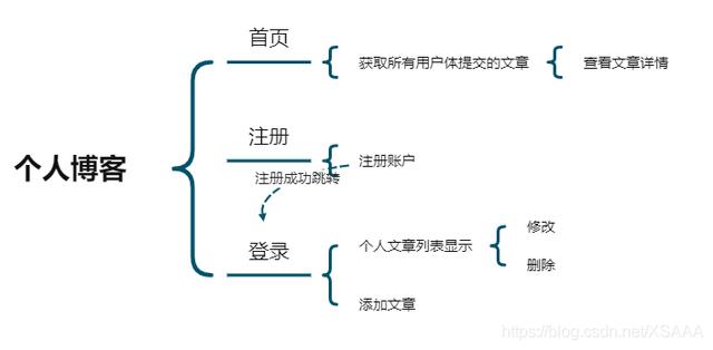 厉害！大佬把个人博客系统-基本功能的实现（附源码）分享出来了(轻博客源码)