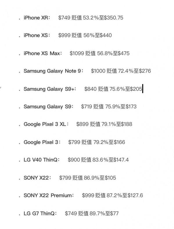 手机比价网站哪个好(国外比价网站公布手机保值排行 iPhone XR夺冠)