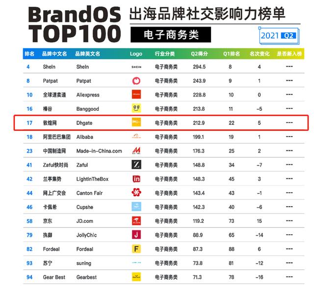中国跨境电商平台哪家最好(出海品牌社交影响力TOP100发布 敦煌网获B2B跨境电商平台排名第一)