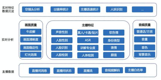 淘宝直播实时数据在哪里(实时内容理解算法在淘宝直播间的应用与落地)