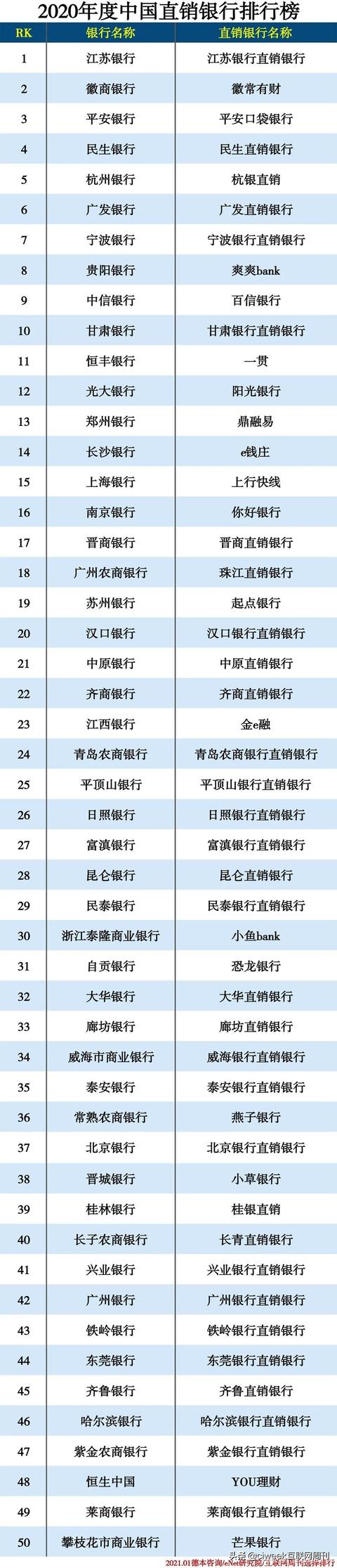 中国直销排行榜2020(2020中国直销银行排行)