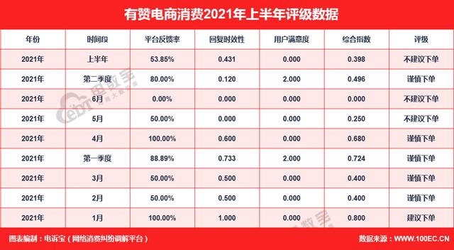 有赞微商城靠谱吗(\u0026#34;有赞\u0026#34;2021上半年电诉宝用户投诉数据出炉：获“不建议下单”评级)