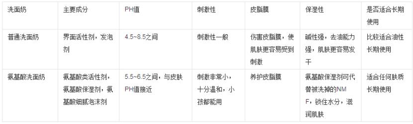 丝塔芙洗面奶儿童能用吗(5款上了“黑名单”的洗面奶，你用过几个？)