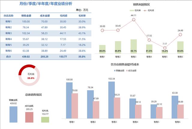 excel表格毛利率公式(Excel销售报表图形图表，自带毛利毛利率计算，多图联动变色显示)