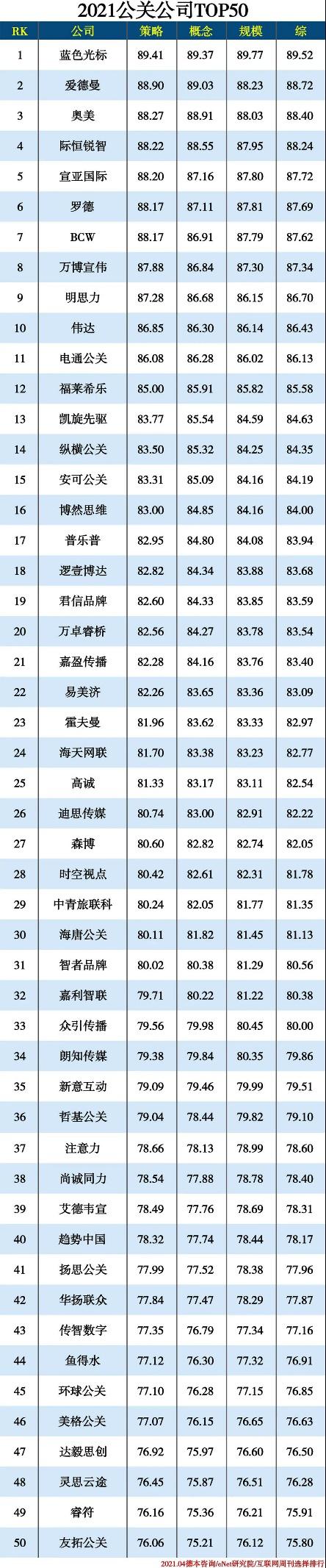 企业危机公关公司(《互联网周刊》发布2021公关公司TOP50榜单 际恒锐智位列第四)