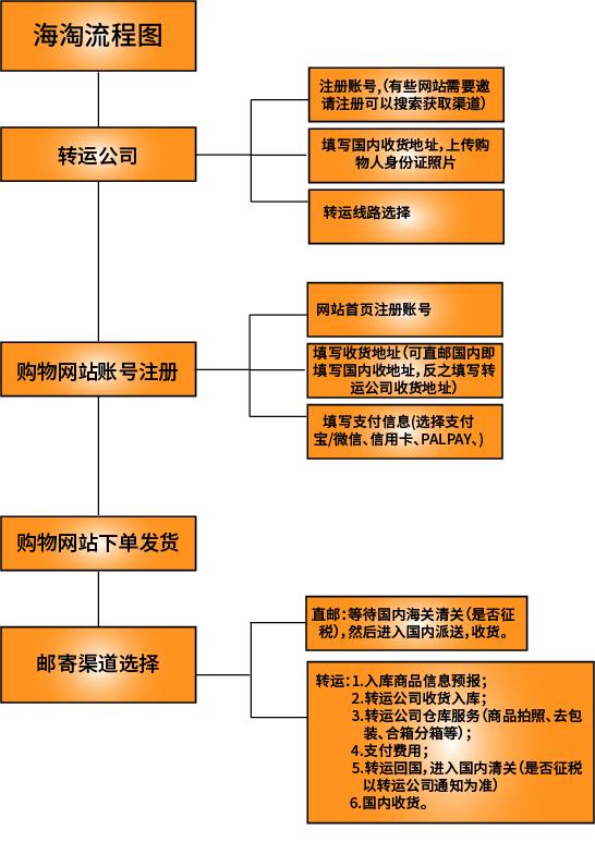 美国亚马逊购物详细攻略(海淘攻略之美国亚马逊初级篇)