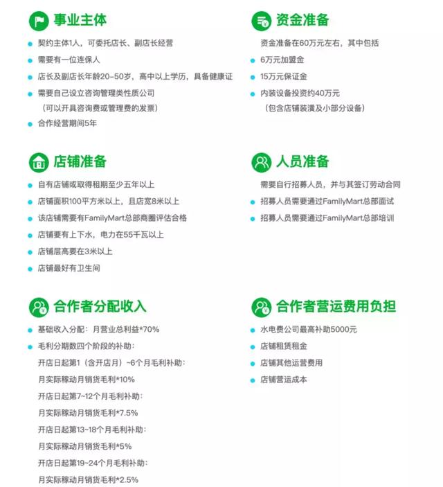 加盟便利店费用 全家(开家全家便利店，攒小钱可以，赚大钱别想)
