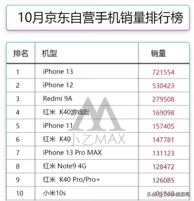 京东商城抢购手机(10月京东手机销量排行：iPhone13被卖爆，小米上榜机型最多)