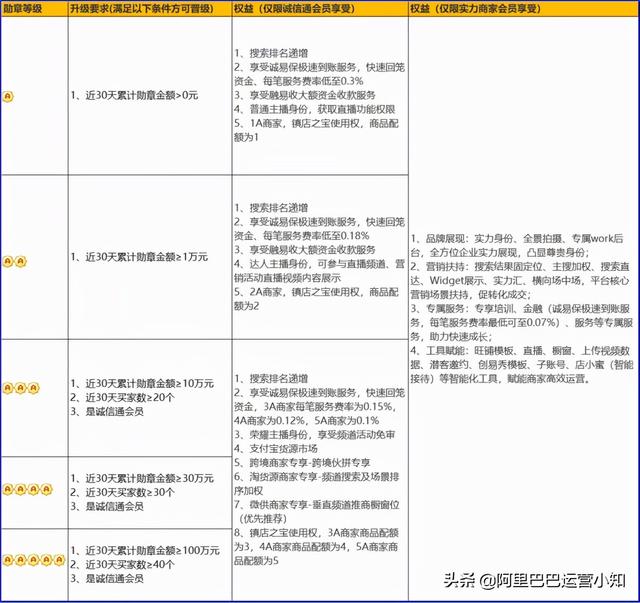 阿里巴巴营业执照在哪里看(阿里巴巴1688运营篇——交易勋章等级的要求及其权益)