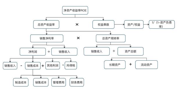 营业净利率计算公式杜邦(干货讲解，财务数据分析必须掌握的杜邦分析法)