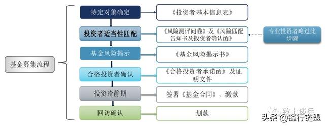 私募基金操作流程(详解私募投资基金的募集全流程)