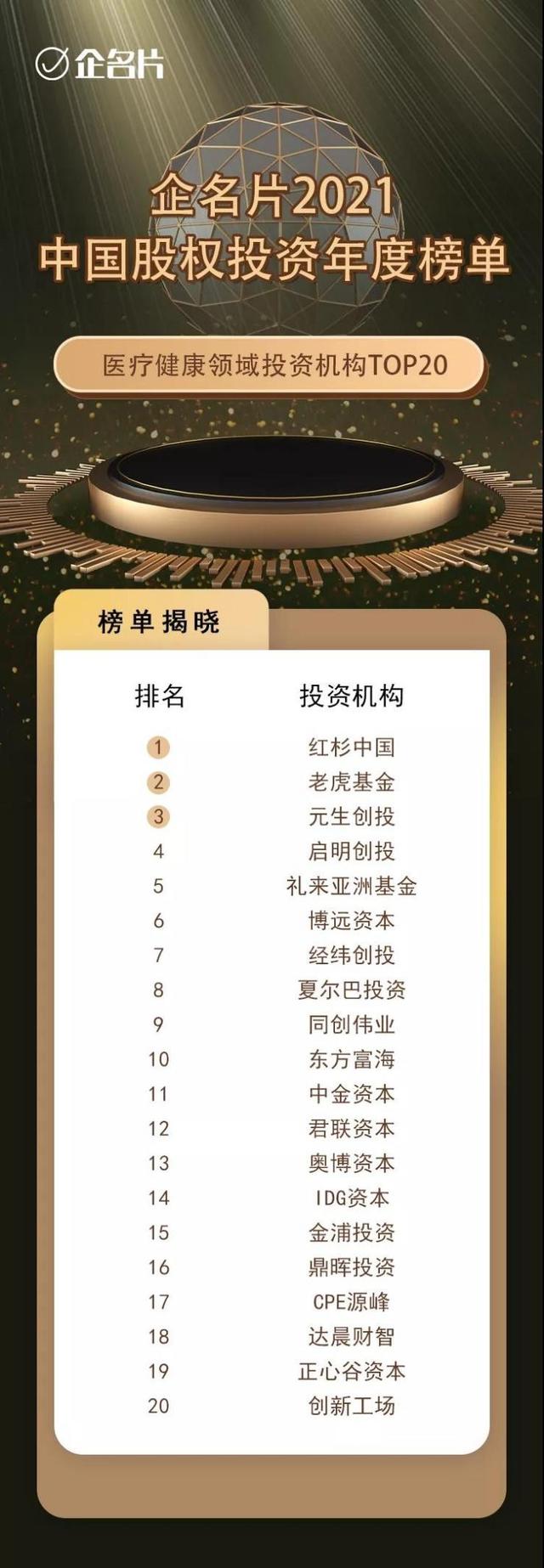 中国十大健康产业排名长青中国(2021年中国医疗健康领域投资机构top20)