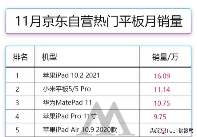 ipad平板电脑哪款好(平板只选苹果？目前销量最好的三款平板，国产品牌占两款)