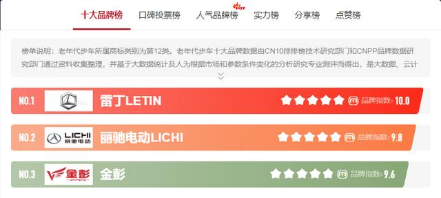 代步车排行榜前十名(有哪些老年代步车比较好？这3大品牌、6款车型，老年人选车可参考)