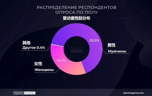 平均月薪不到1万元：俄罗斯，白俄，乌克兰游戏行业薪资调查报告(游戏市场调查)