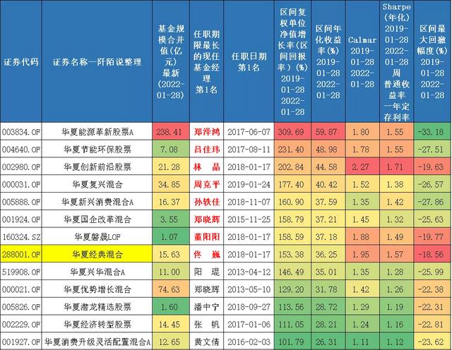 华夏优势增长基金净值(华夏基金2021年四季报看点梳理，他们看好这些行业……)