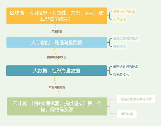 一张图解释云计算、大数据、AI、区块链的关系(区块链和云计算的关系)