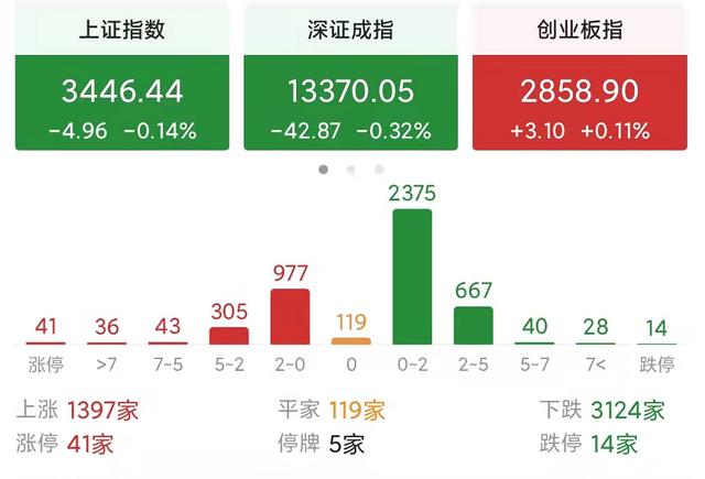 深圳股市实时行情(今天a股指数低开震荡，为什么个股会普跌？温水煮青蛙的行情吗？)