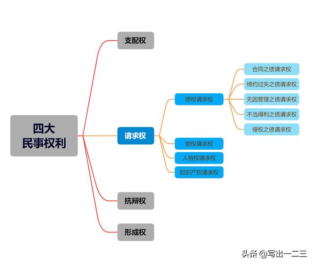 民事权利包括哪些内容(51-民事请求权的分类)