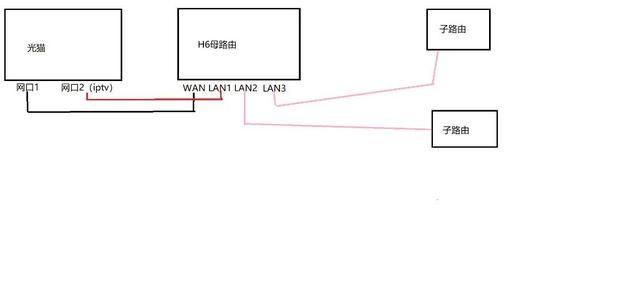 无线电视盒子怎么连接电视(一根网线解决上网和IPTV同时使用，还可以连接多台电视)
