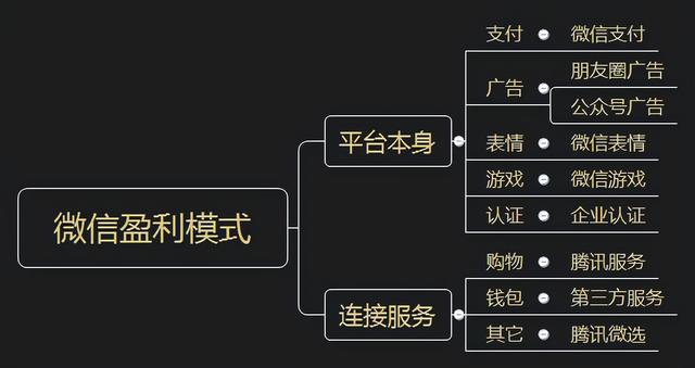 微信靠什么赚钱来维护建设费用(各个国家的“微信”是怎么赚钱的？中国微信最复杂)
