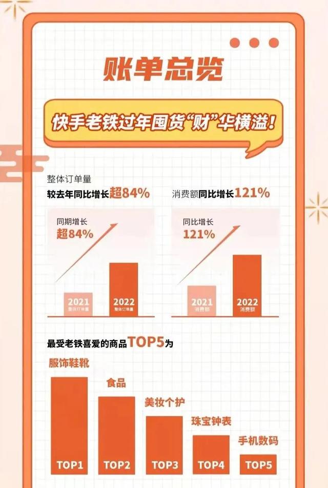 快手粉丝最多的是谁2022(快手资讯｜快手发布《2022春节消费趋势报告》；任子威粉丝破千万)