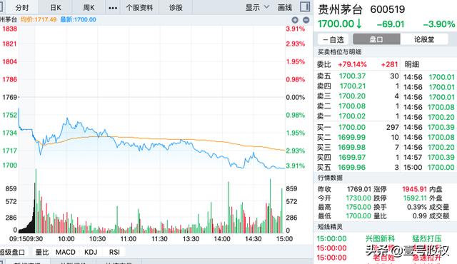 茅台股市行情(抗跌的茅台为何扛不住了？下跌近4%，市值蒸发近900亿)