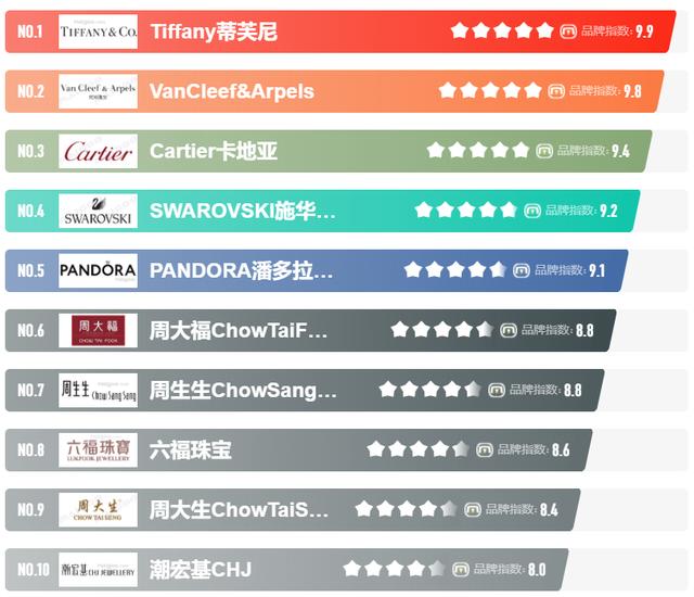 精品饰品品牌排行榜前十名(2022年十大手链品牌排行榜)