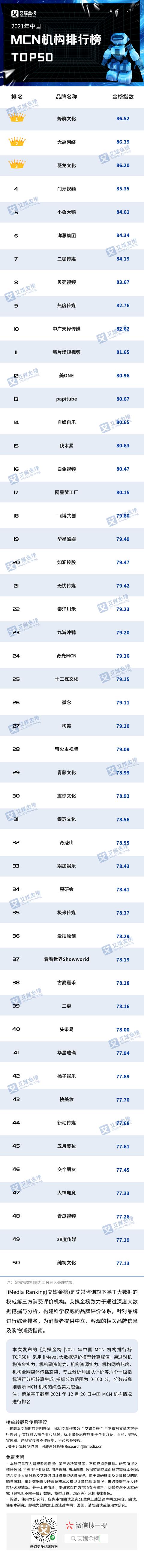 mcn机构排行榜(艾媒金榜 | 2021年中国MCN机构排行榜TOP50)