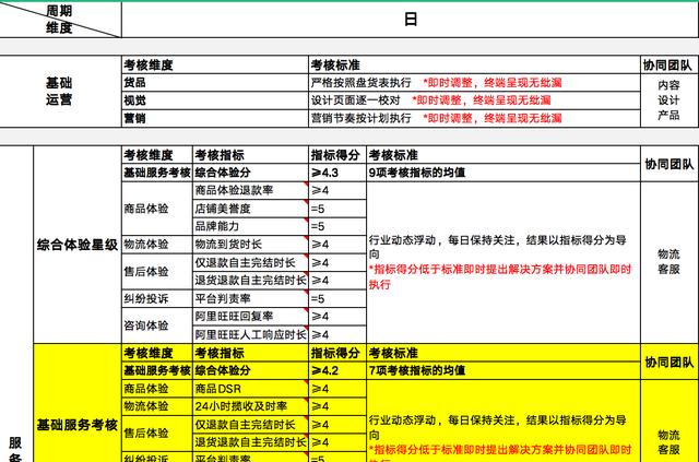 电商运营基本流程(电商运营工作流程及考核标准，建议收藏学习)