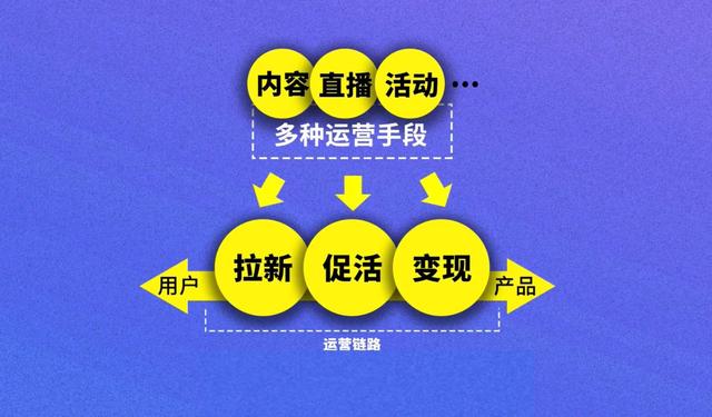 用户运营的工作内容和职责(干货！运营是什么？互联网运营具体做哪些工作？一句话介绍清楚)