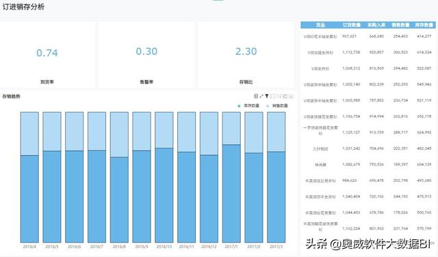 销售统计报表怎么做(服装零售的订进存销分析报表就该这样做)